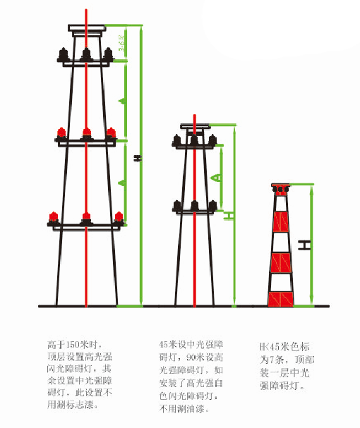 烟囱航空障碍灯设置方案