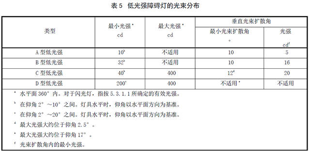 低光强航空障碍灯特性