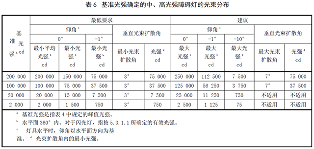 中光强航空障碍灯安装特性